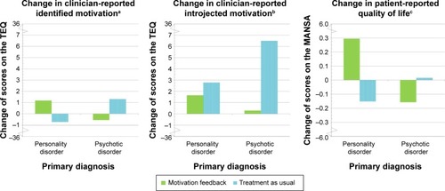 Figure 2 Statistically significant moderation effects of primary diagnosis on treatment effects (intention-to-treat analyses).