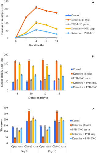 Figure 4. Effect of PPD-LNC on (A) Catalepsy in ketamine-induced schizophrenia in rats (B) Escape latency time in Morris water maze test (C) Time spent in open and closed arm in elevated plus maze model. Data are expressed as mean ± SD (n = 3).