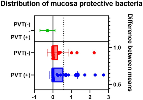 Figure 2 Distribution of mucosa protective bacteria in patients with LC.