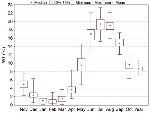 Figure 2. Variability of average monthly water temperatures (WT) in Lake Hańcza, 1960–2019