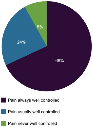 Figure 2 National percentage of patients reporting level of pain control.