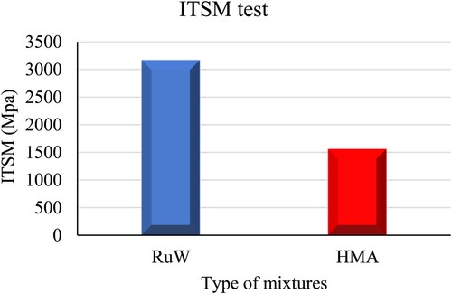 Figure 18. Comparative#ITSM performance of mixture prepared with modified bitumen.