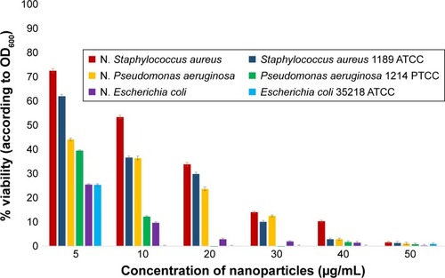 Figure 9 Microbial growth inhibition of AgNPs tested against nosocomial (N.) and standard bacterial strains. This graph shows that the AgNPs significantly inhibit bacterial growth even at low concentrations.Abbreviation: AgNPs, silver nanoparticles.