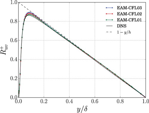 Figure A.2. Reynolds shear stress component in wall units as a function of the inner-scaled wall-normal direction for Reτ≈550, case EAM550F.