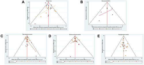 Figure 6 Funnel plots. (A) (Weight loss), (B) (decreased HbA1c), (C) (total adverse events), (D) (serious adverse events), (E) (hypoglycemic events).