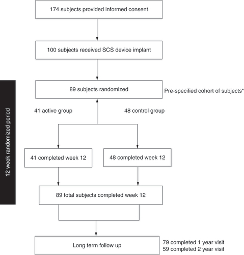 Figure 3. Subject disposition.A total of 174 subjects were enrolled, of whom 100 were implanted. A prespecified cohort of 89 randomized subjects were included in the interim analysis.*Pre-specified cohort of 89 randomized subjects for analysis.SCS: Spinal cord stimulation.