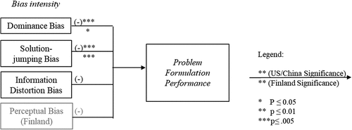 Figure 2. Empirical findings – Bias intensity and problem formulation performance.