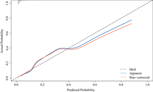 Figure 5 Calibration plots of the nomogram. The black dashed diagonal line indicates the perfect prediction of the ideal model. The blue solid line represents the performance of the nomogram. The red solid line represents the performance of the model after internal validation by the bootstrap method (resampling = 1000). When the solid line is closer to the black dashed line, the prediction accuracy of the nomogram is better.