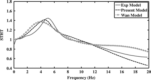 Figure 7. Seat-to-head transmissibility responses.