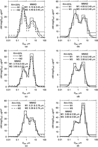 FIG. 5 Comparison of particle mass distributions and the accumulation and coarse MMADs of M2 or M3 with those of M1 at the conditioned RH of 25%, 50%, and 75%.