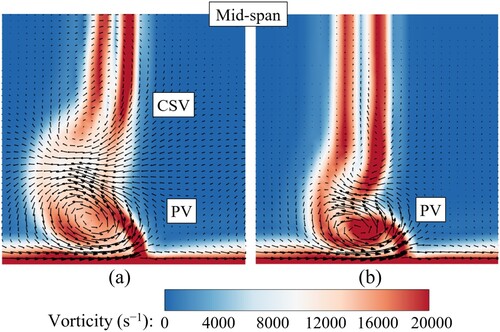 Figure 37. Time-averaged secondary flow and vorticity contours at 150% relative axial chord at different pulsed endwall air injection (PEAI) locations (St = 0.975, A¯ = 1.22): (a) Lead-PEAI case; (b) Trail-PEAI case. CSV = concentrating shedding vortex; PV = passage vortex.