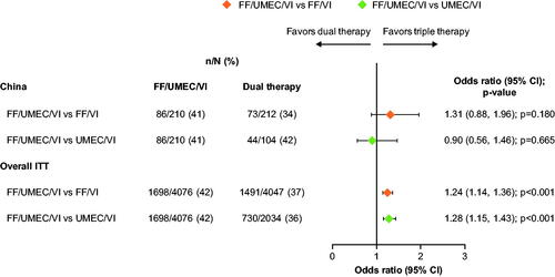 Figure 4. Odds of CAT response with FF/UMEC/VI versus dual therapy comparators at Week 52. Response is defined as a decrease from baseline in CAT score of ≥2 units. Non-response is defined as a decrease from baseline in CAT score <2 units, or an increase from baseline in CAT score, or a missing CAT score with no subsequent non-missing on-treatment scores. Patients did not have a responder status derived if baseline CAT score was missing but subsequent on-treatment CAT scores were present. Abbreviations. CAT; COPD Assessment Test; n, number of responders; N, total number of analyzable patients; CI, confidence interval; FF, fluticasone furoate; ITT, intent-to-treat; UMEC, umeclidinium; VI, vilanterol.