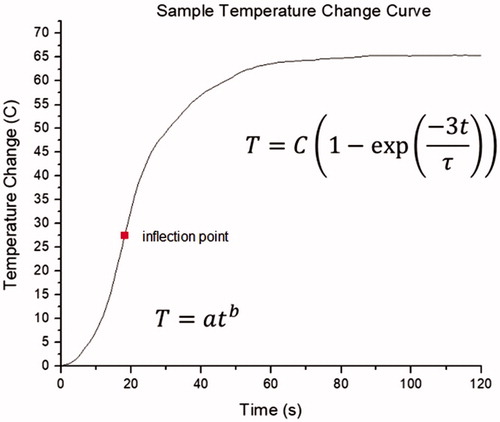 Figure 3. Example of the temperature change as a function of time during MWA in in-vivo porcine kidneys. The initial temperature rise can be described by a power equation. Following the inflection point, an exponential equation best fits the temperature changes. (Adapted from temperatures measured at 5 mm from the MWA antenna during an ablation using the Acculis 2450 MHz system).