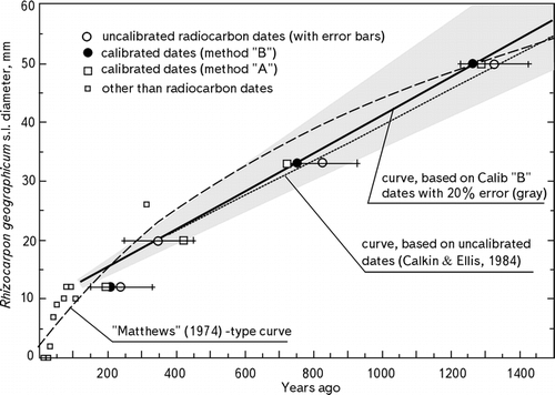 FIGURE 3. Comparison of uncalibrated radiocarbon dates (white circles and error bars), originally used for the growth curve construction by CitationCalkin and Ellis (1980, Citation1984) and the same dates, calibrated. Calib method A, white quadrats, and Calib method B, black circles, represent mean values of dates with 1-sigma confidence. A qualitative 20% error area (gray) is shown for the new, calibrated (method B) curve (solid line) presented in this paper. The linear part of the growth curve is based on 4 radiocarbon ages and the 2 oldest nonradiocarbon control points (6 and 7, Table 2a) (see text). The dotted line is based on the same control points, but the 14C dates are uncalibrated. The logarithmic curve is constructed using the method of CitationMatthews (1974) and is based on all control points listed in Table 2a for the Brooks Range. Equations for all curves are given in Table 3. The linear curves fit best to the long-term growth phase. The three oldest, most reliable 14C-constrained control points, both calibrated and uncalibrated, fall within the 20% error interval