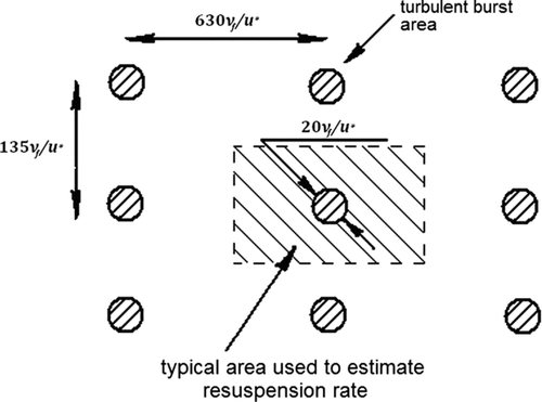 Schematic diagram of turbulent burst distribution on the surface (Cleaver and Yates Citation1973).