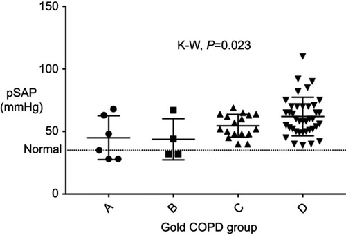 Figure 2 Frequency and distribution of pSAP-values according to COPD severity. The distribution of the value medians for systolic pressure of the pulmonary artery (pSAP) according to the severity of the COPD classified by GOLD is shown; p-values are shown for the Kruskal–Wallis statistic (KW).