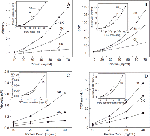 Figure 7. Viscosity (A) and colloidal osmotic pressure (B) of HSA hexaPEGylated with SP-PEG3K and SP-PEG5K as a function of protein concentration; viscosity (C) and colloidal osmotic pressure (D) of HSA hexaPEGylated with ITPPEG3K and ITPPEG5K as a function of protein concentration. Insets show increased viscosity and COP of the four hexaPEGylated albumins as function of PEG mass.