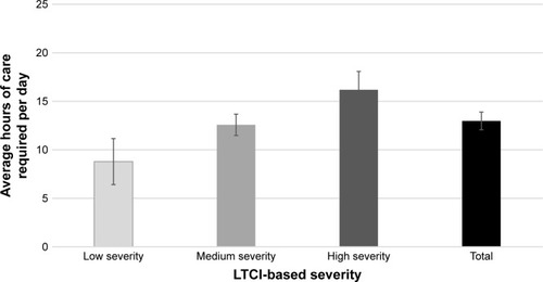 Figure 2 Caregiver time involved in AD dementia care.