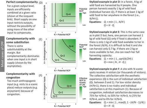 Figure 4. Isoquant maps showing three types of complementarity between natural and anthropogenic inputs in co-production at the flow level (CPF). The most common cases of CPF involve complementarity with some substitution, as argued in the text. This figure uses dots as multiplication symbols.