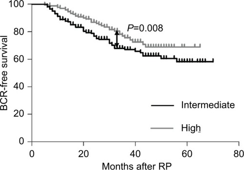 Figure 1 Kaplan–Meier: a comparison of intermediate-risk patients with high-risk patients undergoing RP, showing significant differences in BCR-free survival rates.Abbreviations: BCR, biochemical recurrence; RP, radical prostatectomy.