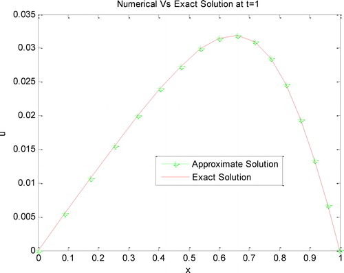 Figure 3. The graph of approximate solution vs analytical solution at t=1 (Example 3). (η=0.95, Re=106,N+1=16, τ=1.6hl2)