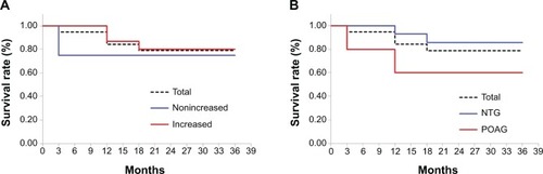 Figure 4 Kaplan–Meier cumulative probability of treatment success, in the nonincreased group vs the increased group (A) or in patients with NTG vs patients with POAG (B).