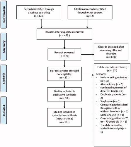 Figure 1. PRISMA flow diagram.