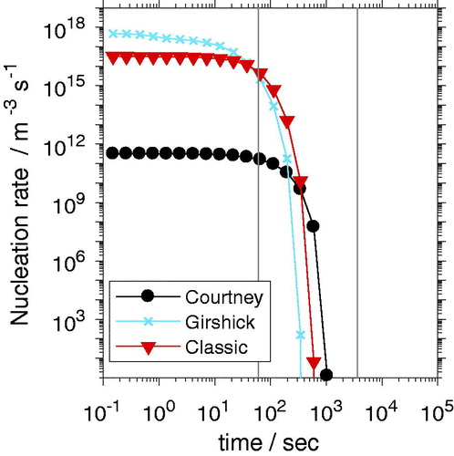 Fig. 2. The nucleation rates for the three discussed nucleation theories for an initial supersaturation of S0=105. The vertical lines represent the simulation times of 1 min and 1 hr, a total simulation time of 24 hr is presented.