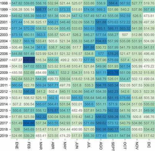 Figure 10. Historical Monthly Averages plot.