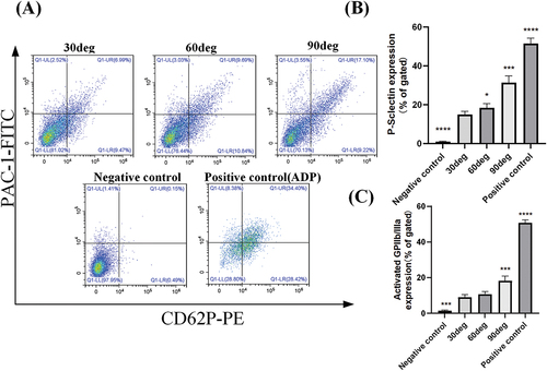 Figure 2. Platelet activation. (A) Scatterplot distribution of platelet activation. (B-C) P-selectin and activated GPIIb/IIIa expression statistics. Platelet activation was measured as a percentage of positive events. In the experiment, resting platelets and ADP-activated platelets were used as negative control and positive control respectively, and 30°, 60° and 90° respectively represented platelets induced by different SGCRs.All groups were compared with the 30° stenosis model. P < .05 means the difference is significant, * stands for P < .05, *** stands for P < .0005, **** stands for P < .00005. The microchannel was blocked with BSA before the blood sample was perfused.