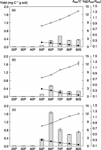 Figure 1  Yield (□), A400/A600 (○) and A600/C (•) of fractions obtained from Togo humic acids by fractional precipitation in 0.01 mol L−1 NaOH–ethanol solutions. (a) Initial soil before the plots were initialised, (b) chemical fertilizer plot after 10 years and (c) plot with cattle manure at 40 Mg ha−1 year−1 plus chemical fertilizer after 10 years. Bars indicate ranges of duplicated data. A400/A600 and A600/C were not determined for 20P–40P.