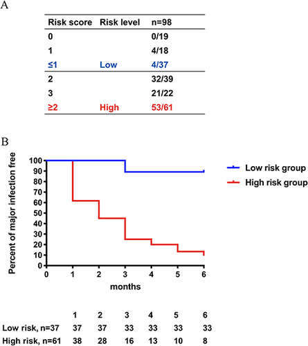 Figure 2 (A) The number and frequency of major infection events in the cSLE patients with different risk scores was presented. (B) Patients in the high risk group [score (number of predictors) ≥2] had higher rates of the major infection occurrence than those in the low risk group (score ≤ 1) during the 6 months after the diagnosis of the cSLE. (HR:14.10, 95% CI 8.43 to 23.59, P<0.001).