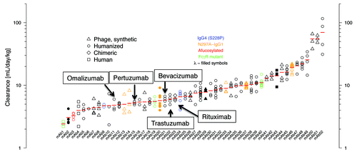 Figure 2. Clearance values of antibodies (n = 52) in cynomolgus monkeys. Individual animal data and geometric mean values (red bars) are shown from dose groups where contribution of any specific clearance to the reported clearance was assumed to be negligible. Humanized (circle), human (square), synthetic human phage derived (triangle), and chimeric (diamond) antibodies are shown. Filled symbols indicate antibodies with a λ light chain (mAbs 2, 20, 29, 43), all others have a κ light chain. IgG4 isotype antibodies having the hinge-stabilizing mutant S228P are colored blue (mAbs 9, 24), all others are IgG1 isotype. Red symbol indicates an afucosylated antibody (mAb 3). Aglycosylated antibodies obtained via replacement of Asn297 with Ala are colored orange (mAbs 13, 14, 20, 33, 37, 46). Antibodies with Fc amino acid substitutions to modulate FcγR binding are colored green (mAbs 1, 19, 40).