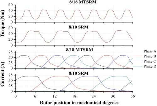 Figure 19. Torque and current waveforms operating on SPC at 600 rpm.