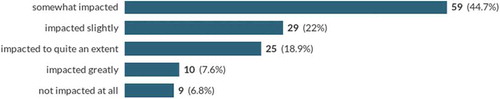 Figure 6. Has remote working affected your relationship with your clients? (n = 132)