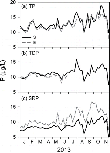 Figure 2. Time series for the LSC discharge for 3 forms of phosphorus (P) for 2013, according to 2 analytical protocols, standard methods (S) protocol (subscript S), and EPA protocol (subscript E): (a) TP, (b) TDP, and (c) SRP.