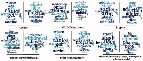 Figure 2. Topic terms discovered via latent Dirichlet allocation from unlabeled data and their possible mappings to manually discovered themes (left: methadone; right: suboxone). Misuse/diversion and Greed/corruption only had possible mappings for suboxone, and they are shown in the bottom left of the figure. Text size indicates strength of association with topic.