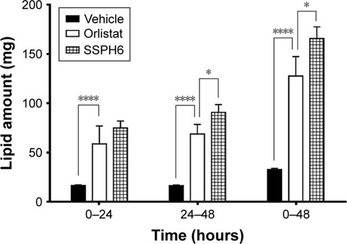 Figure 9 Fat amount in feces after the oral administration of vehicle, raw orlistat, or SSPH6 (mean±SD, *P<0.05, ****P<0.0001, n=8).Abbreviation: SSPH, solid self-nanoemulsifying drug delivery system preconcentrate of a high melting temperature.