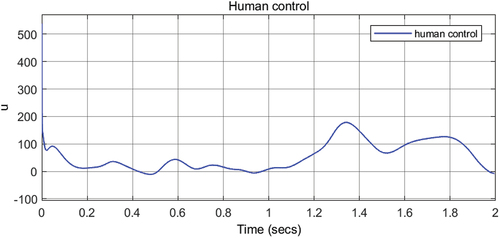 Figure 12. Human control signal applied in the HITL control.