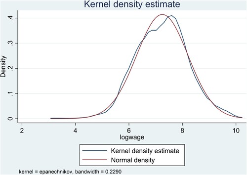 Figure 1. Kernel density plot of Ln(Wage) for goalkeepers.