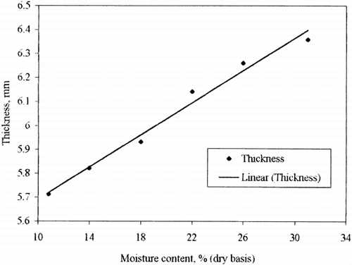 Figure 3. Regression line of thickness of gram.