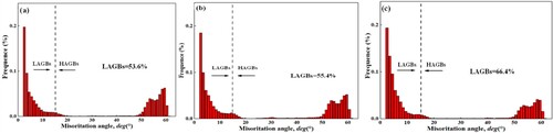 Figure 19. The orientation deviation angle maps of the columnar grain region in wire arc additive manufacturing of 18Ni-300 steel (a) NO-UIT-WAAM (b) I-UIT-WAAM (c) S-UIT-WAAM.