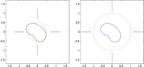 Figure 5. Reconstruction of an apple-shaped boundary for four incident fields, frequency ω=3, exact data, with initial guess r0=0.5 (left) and r0=1 (right).