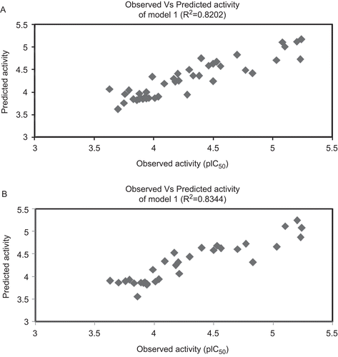 Figure 1.  Graphs represent the plot between observed and predicted activity of the selected models. (A) Observed vs predicted activity of model 1 (R2 = 0.8202). (B) Observed vs predicted activity of model 2 (R2 = 0.8344).