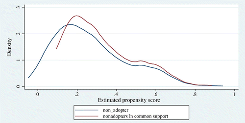 Figure 3. Kernel density of propensity scores of non-adopters.