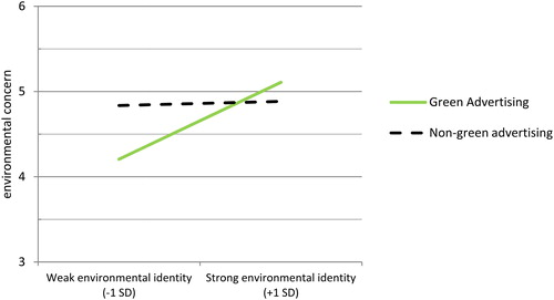 Figure 1. Study 1 results – environmental concern. Figure showing the interaction effect of purchasing a product advertised by a non-green or green ad and individual difference in environmental identity on environmental concern (1–7) in Study 1.