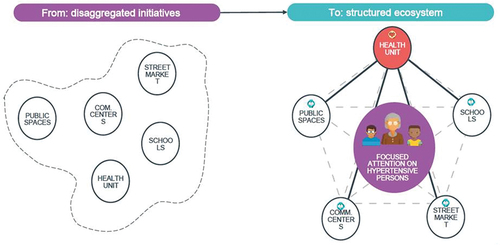 Figure 1. Concept for creating a whole-of-city, heart-healthy ecosystem in São Paulo. Created by Instituto Tellus, Yara Baxter, Johannes Boch.