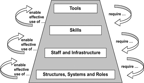 Fig. 1 Capacity building pyramid-Potter and Brough (Citation7).