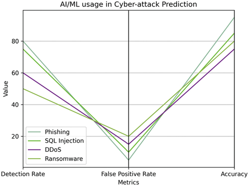 Figure 11. Using AI ML in cyber-attack prediction.