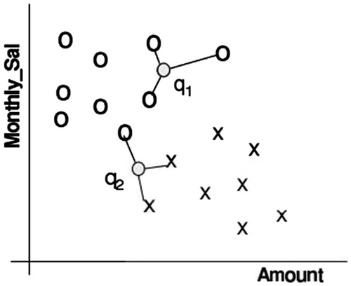 Figure 2. Simple example for kNN classification [Citation19].